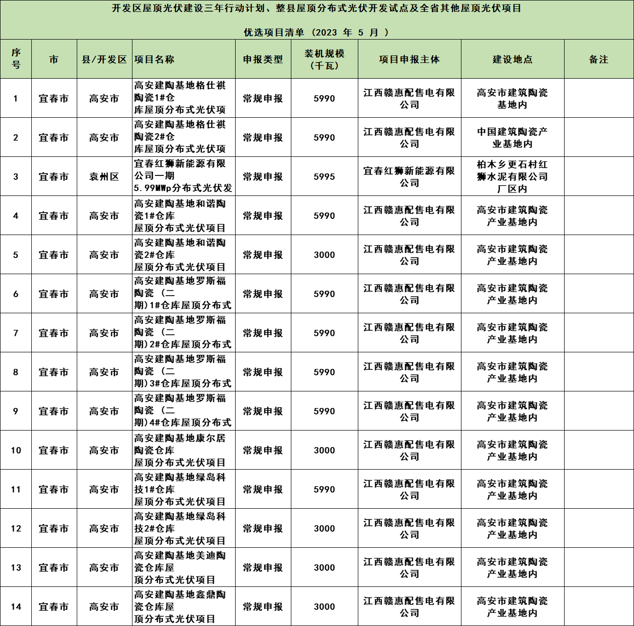 268MW！江西整縣開(kāi)發(fā)試點(diǎn)項(xiàng)目2023年5月競(jìng)爭(zhēng)性優(yōu)選結(jié)果公示