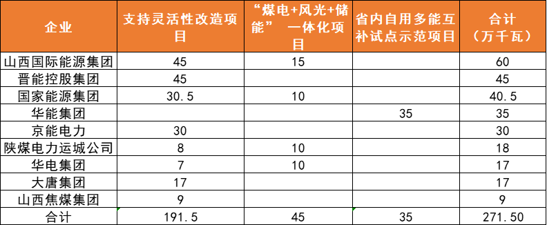 山西：完成6GW風(fēng)、光項目分配，山西國際能源、國電投規(guī)模居首